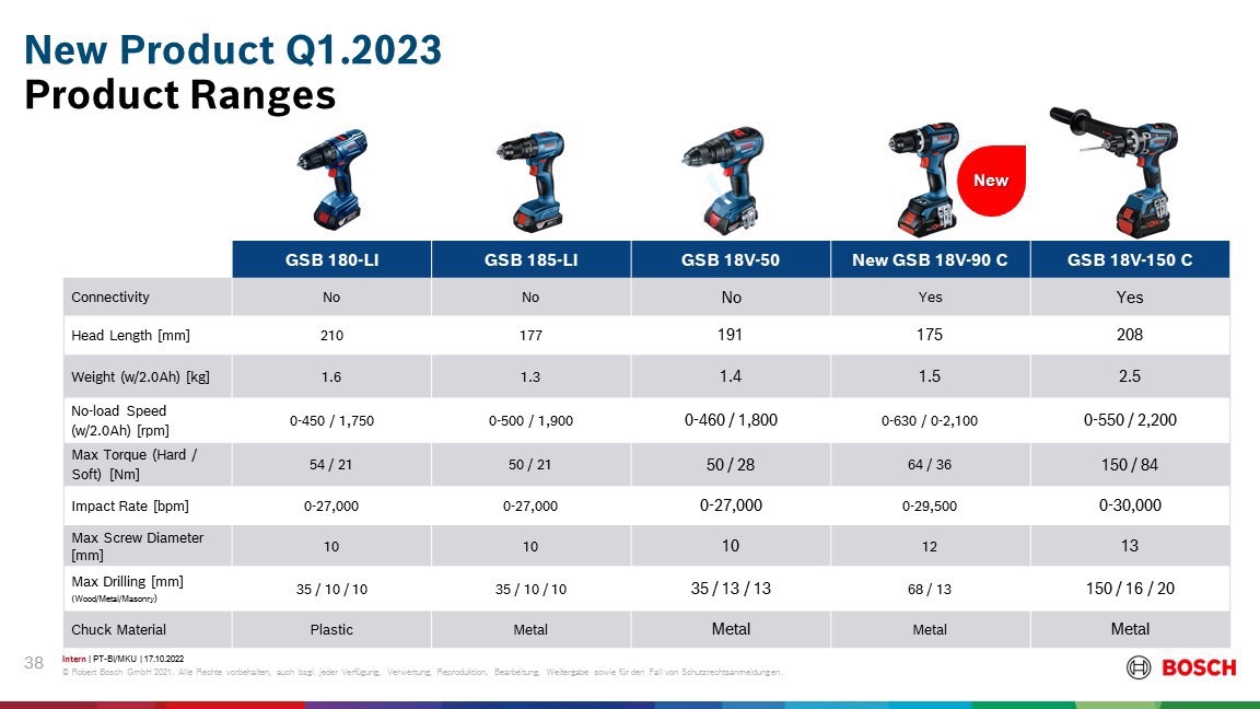 สว่านไขควงไร้สาย18V GSR18V-90C BOSCH SOLO
