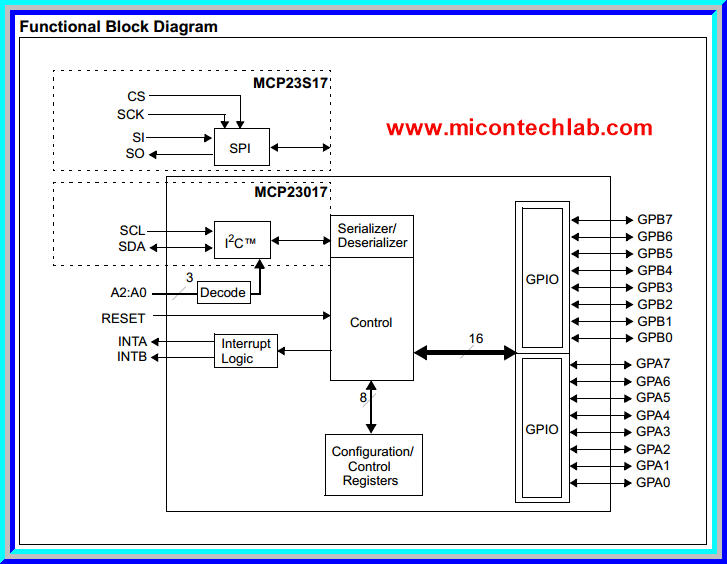 1x ไอซี MCP23017 ขยายพอร์ต I/O 16 ช่อง แบบ I2C