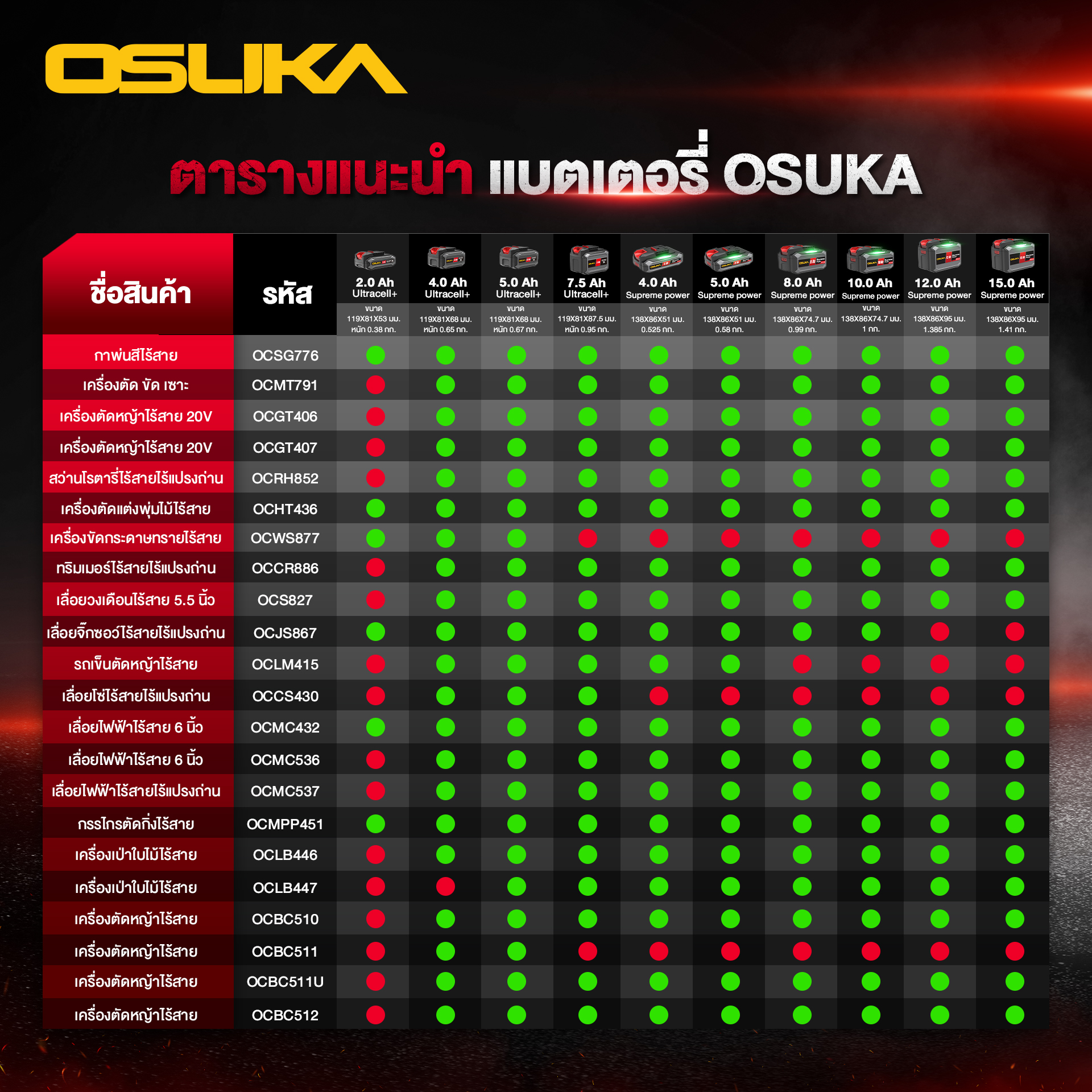 แบต 20V/8.0Ah พร้อมแท่นชาร์จ Supreme Power OCB-208-4A OSUKA