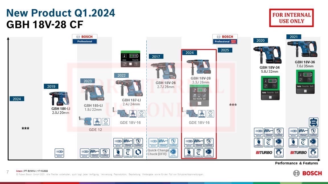 สว่านโรตารี่ไร้สาย GBH18V-28CF BOSCH SOLO