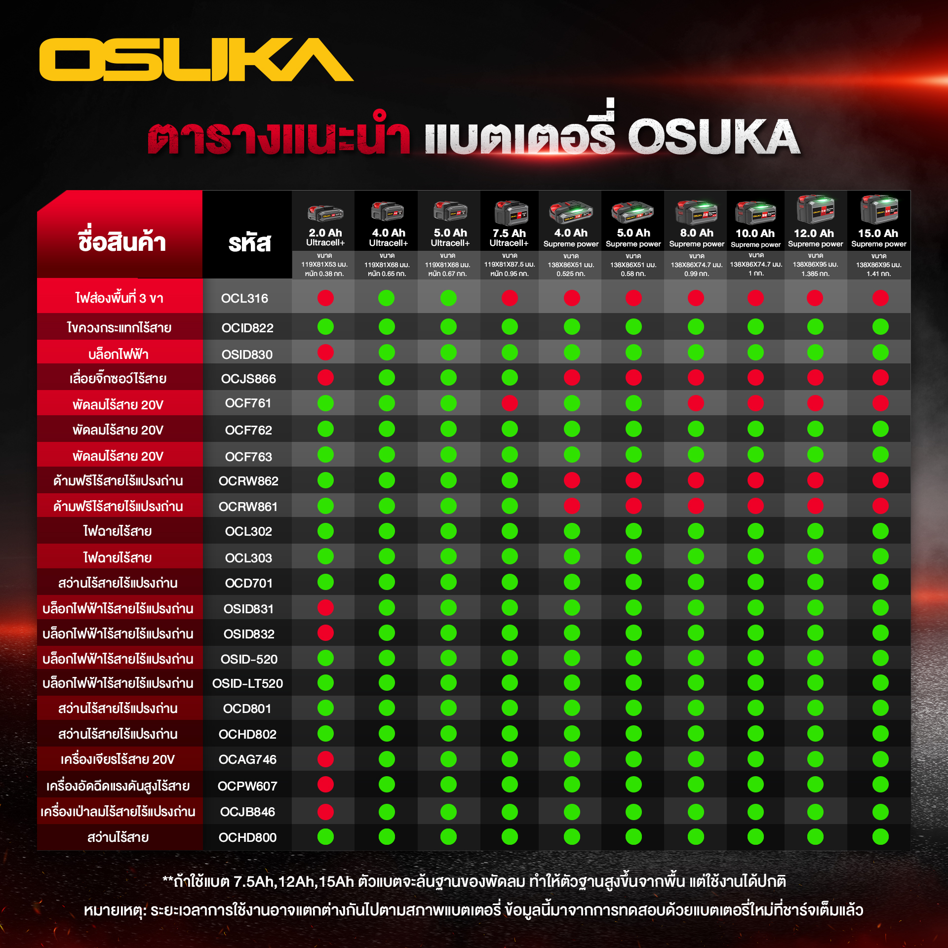 แบต 20V/8.0Ah พร้อมแท่นชาร์จ Supreme Power OCB-208-4A OSUKA
