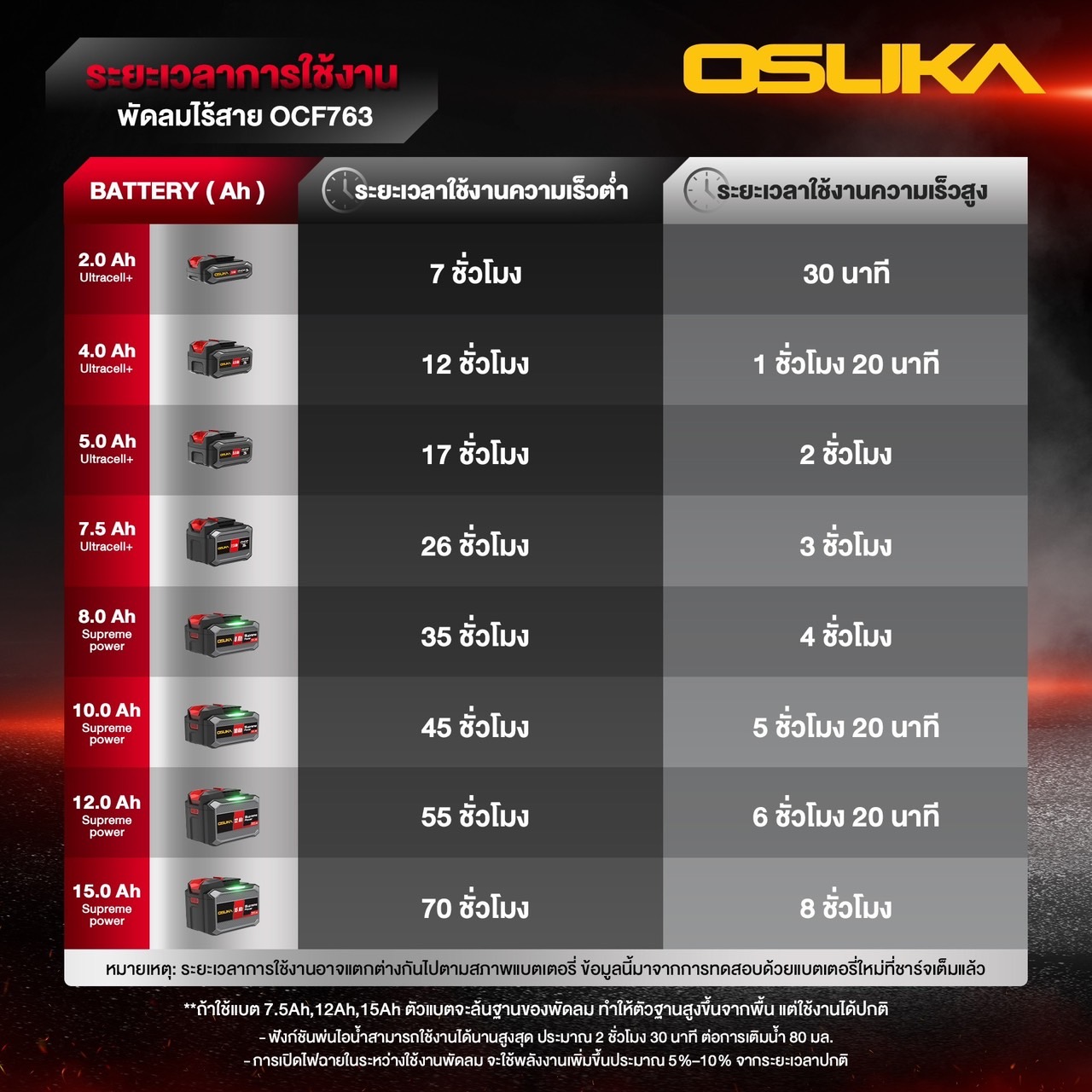 พัดลมไร้สาย 9" OCF763-N (ตัวเปล่า) OSUKA พ่นละอองน้ำ