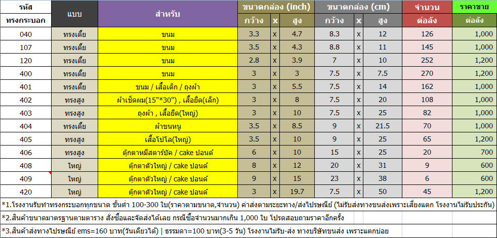 ตารางแสดงขนาดกล่องกลม , กล่องทรงกระบอก มาตรฐาน