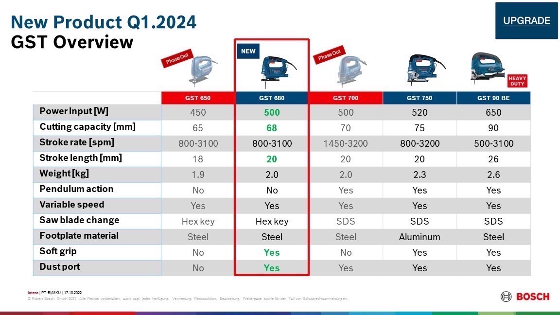 จิกซอ GST680 BOSCH