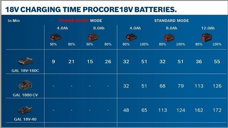 แบตเตอรี่ 18V / 4.0Ah ProCore BOSCH #1600A028TU