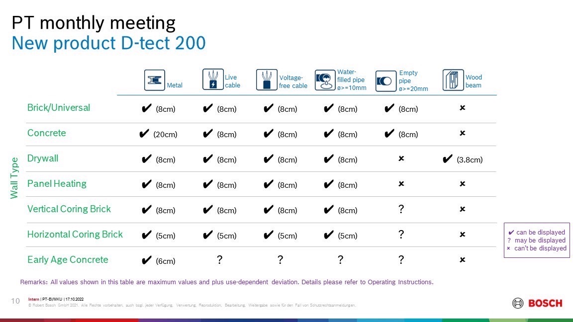 เครื่องสแกนผนัง D-tect200C Professional BOSCH
