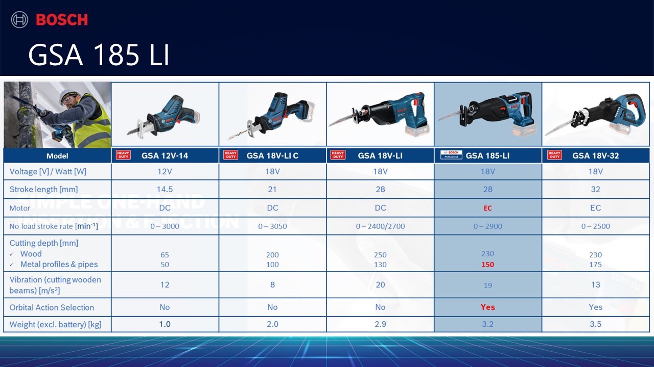 เชเบอร์ไร้สาย GSA185-Li BOSCH SOLO