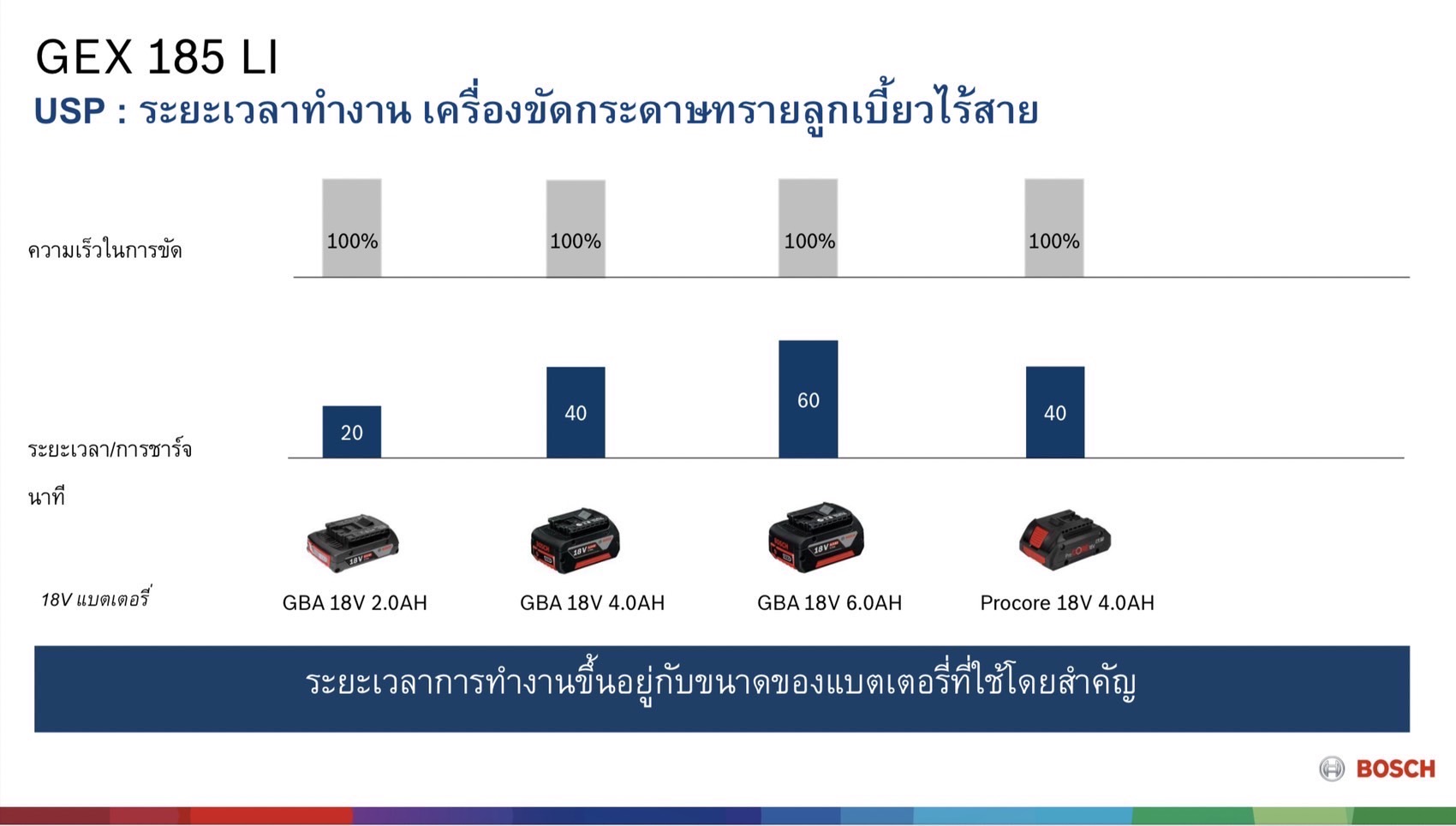 ขัดกระดาษทรายกลม5" 18V GEX185-Li BOSCH SOLO