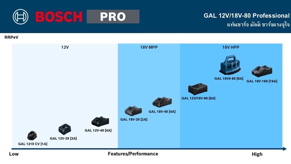 แท่นชาร์จ GAL12V/18V-80 BOSCH 1600A037CH