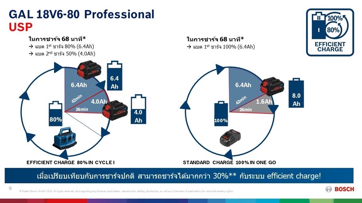 แท่นชาร์จ GAL18V6-80 BOSCH 1600A01U9L