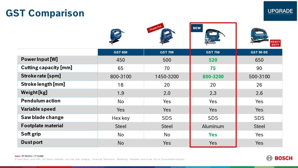 จิกซอ GST750 BOSCH